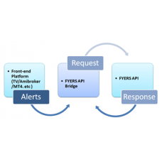 Integrated automation for trade & traders